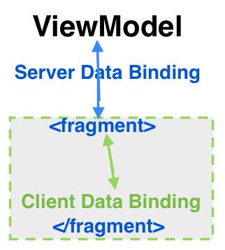 Fragment Data Binding